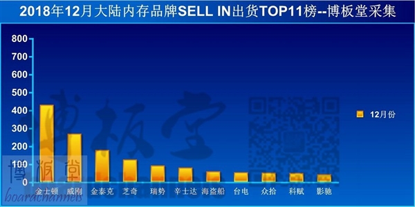 2018年PC内存排行:海盗船险胜夺冠 金士顿霸占市场