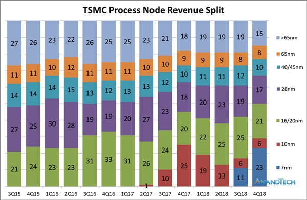 7nm成台积电头号摇钱树：收入占比达23％