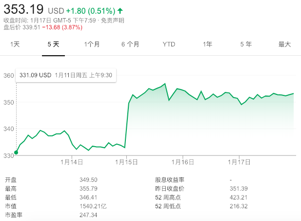 你给Netflix交的钱越来越多，但还是禁不起它烧