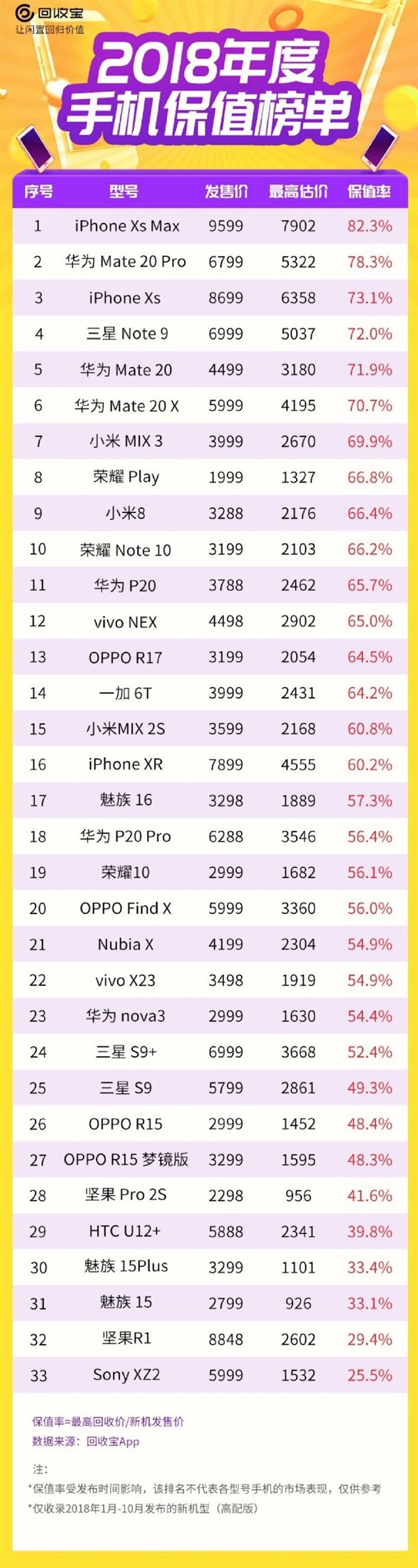 2018手机保值率排名！Mate20P第2 第1是它