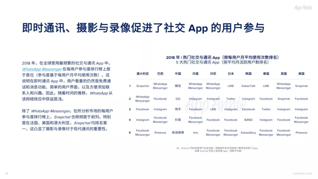 2018社交通讯App全球使用时长占比过半，视频已经成为预期功能
