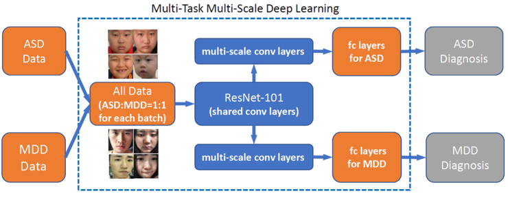 用 AI 来实现精神疾病诊断、视频测谎？人大 ML 研究组开发了一位 AI 读心师