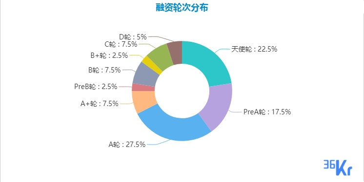 创投周报 Vol.2 | 多领域发生过10亿元融资；少儿在线语培市场马太效应加剧；电子烟赛道成长速度极快，小烟流行于市场