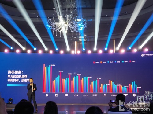 安卓产品留存率TOP10 华为这个系列用户竟然最坚挺