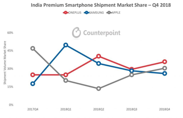 Counterpoint报告:一加获2018年印度高端手机