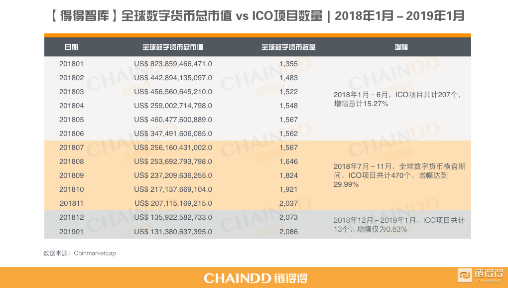【重磅发布】2018－2019全球加密货币市场年报｜第一章：重置价值起点