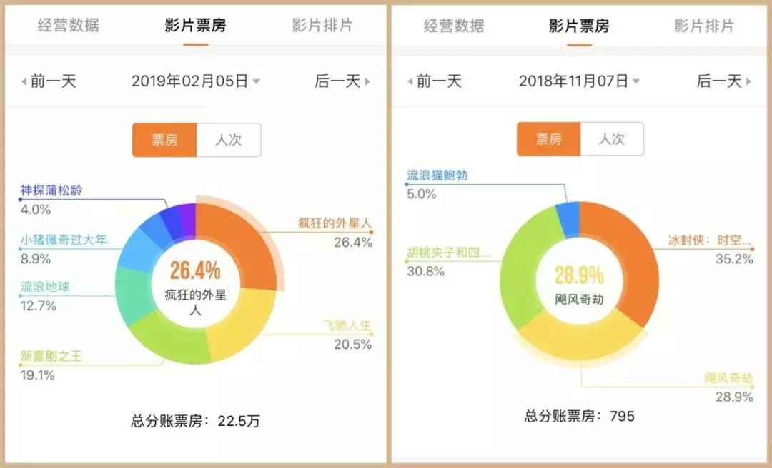 今年春节的电影票为什么这么贵？
