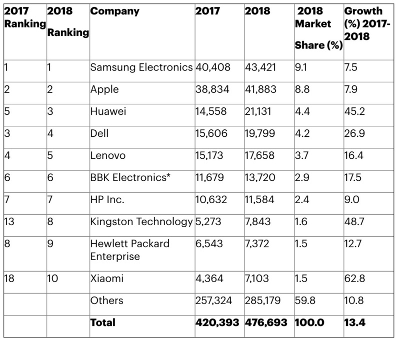 最前线 | 华为成为全球第三大芯片买家,小米芯片支出首次进入全球前十