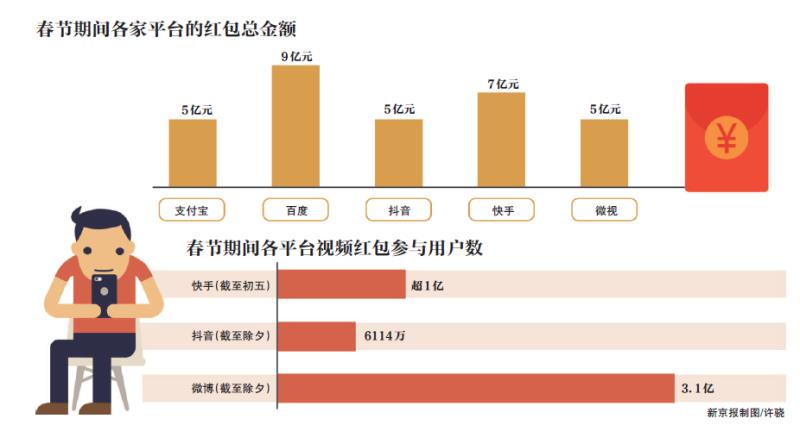 春节争着给你发红包短视频平台到底图什么？