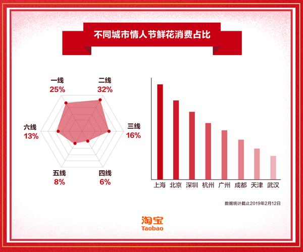 淘宝情人节6成鲜花被女生买走 网友：情人节快成母亲节