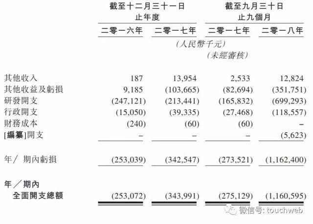 基石药业拟2月26日上市：年营收仅千万 但预亏18亿