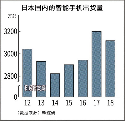 日本智能手机市场时隔4年首次下滑 华为进入前五