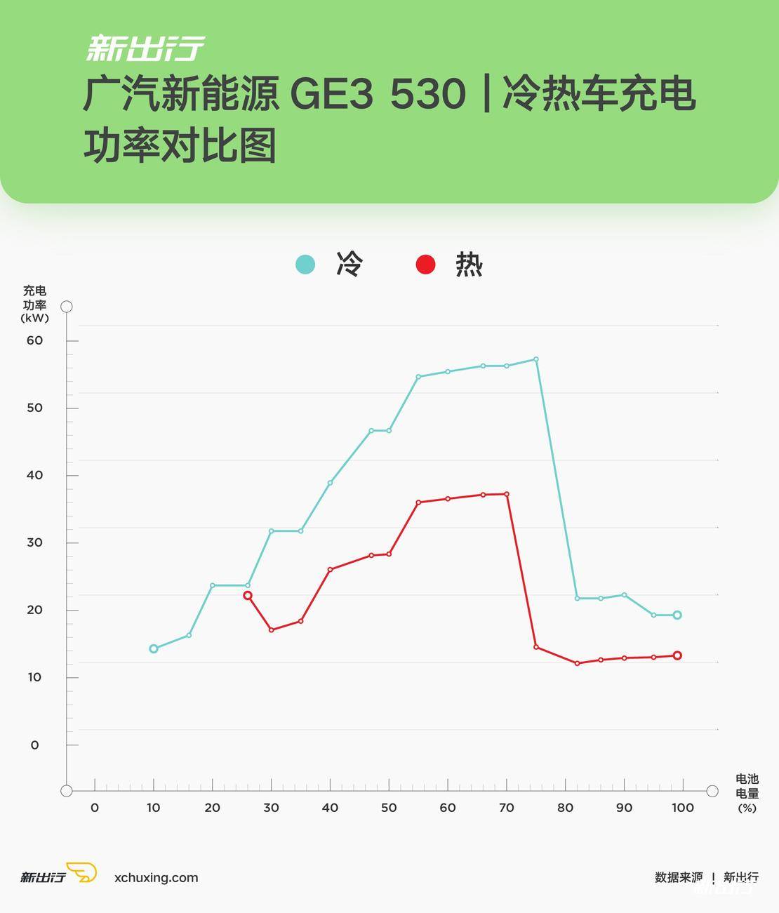 广汽GE3-530冷热车充电功率对比图.jpg