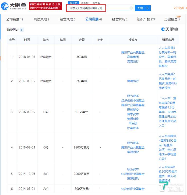 人人车称破产传闻不实，并宣布启动“新平台，新零售”战略升级 | 钛快讯
