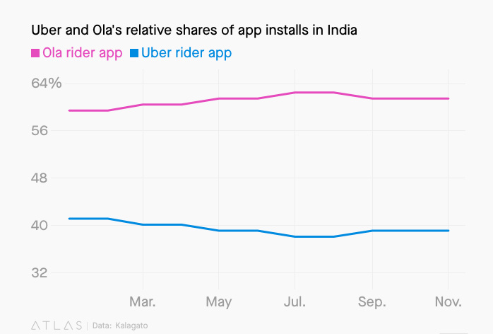 印度打车市场：司机更爱 Uber，但 Ola 覆盖城市远超 Uber