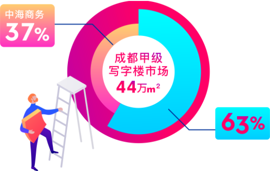 单盘租赁刷新中国记录 成都这个商务品牌年终总结亮了