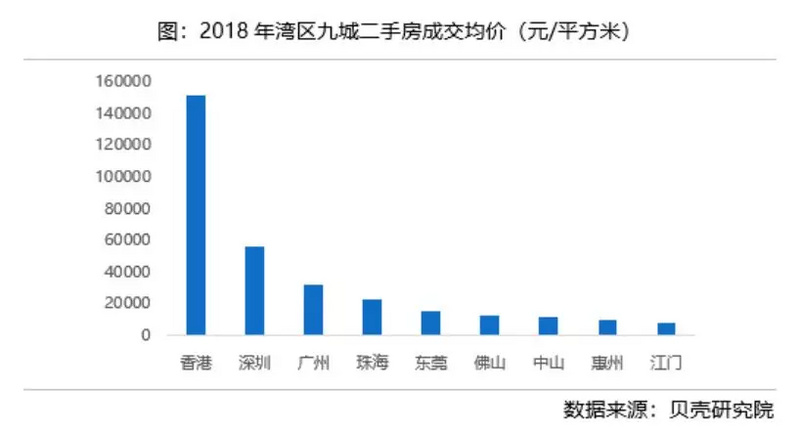 粤港澳大湾区房价排行:广州房价便宜且稳