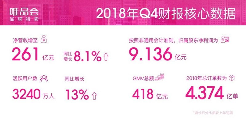 唯品会回归“特卖”效应:Q4活跃用户逆势增长13%