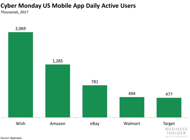 美版拼多多: 吊打亚马逊和ebay