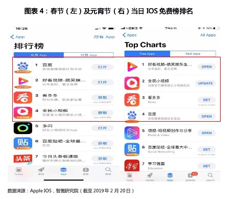 智氪数据 | 百度用12亿红包带来的繁荣,能够一直璀璨吗?
