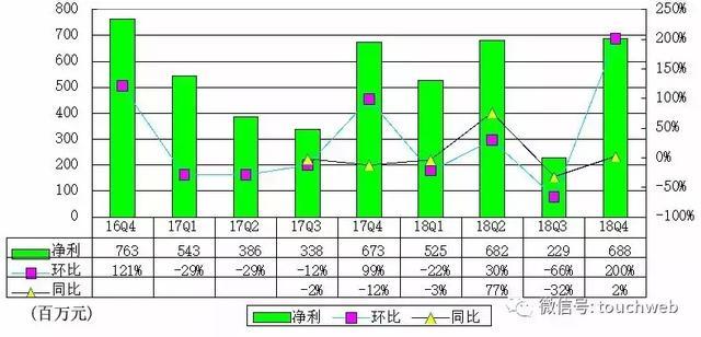 唯品会Q4季报图解:净利6.887亿 同比增长2.3%