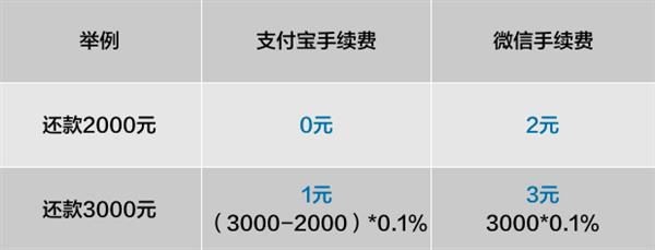 比微信便宜2块!支付宝还信用卡下月收费:这几招可免受影响