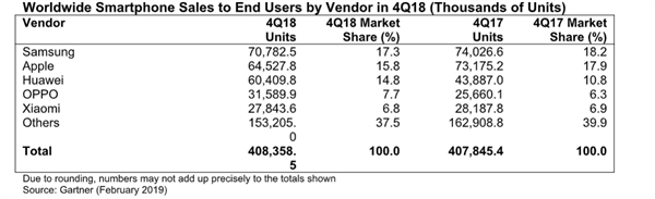 销量增长37%折服知名机构:Gartner赞2018是华为手机年!