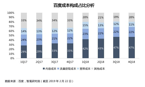 业绩回顾 | 百度四季度营收超预期，利润遭遇滑铁卢