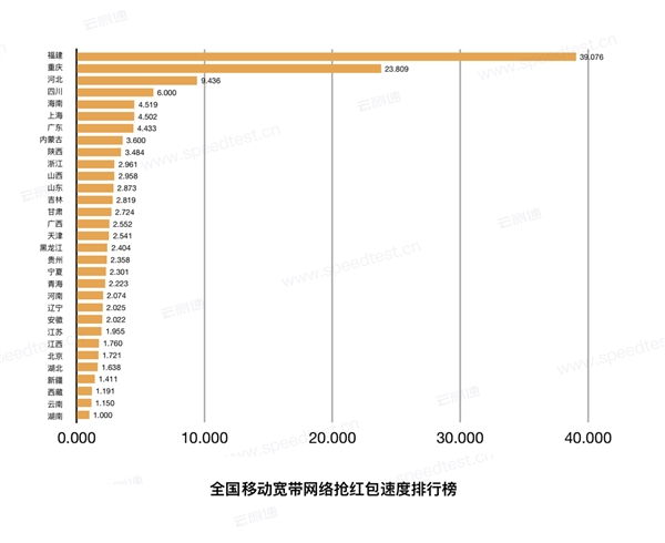 2019春节全国抢红包速度排行榜：电信最给力