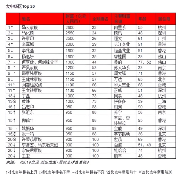 2019胡润富豪榜：马云为华人首富 北京再次成为“富豪之都”