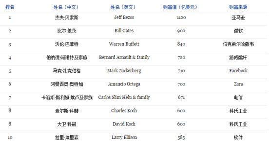你连续中一辈子500万，都没有他有钱。。。