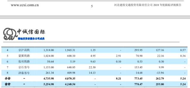 京沪高铁启动A股上市，日均搭载50万人，每小时进账146万