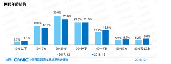 CNNIC发布最新中国互联网调查报告：我国互联网普及率59.6%，手机上网最常用
