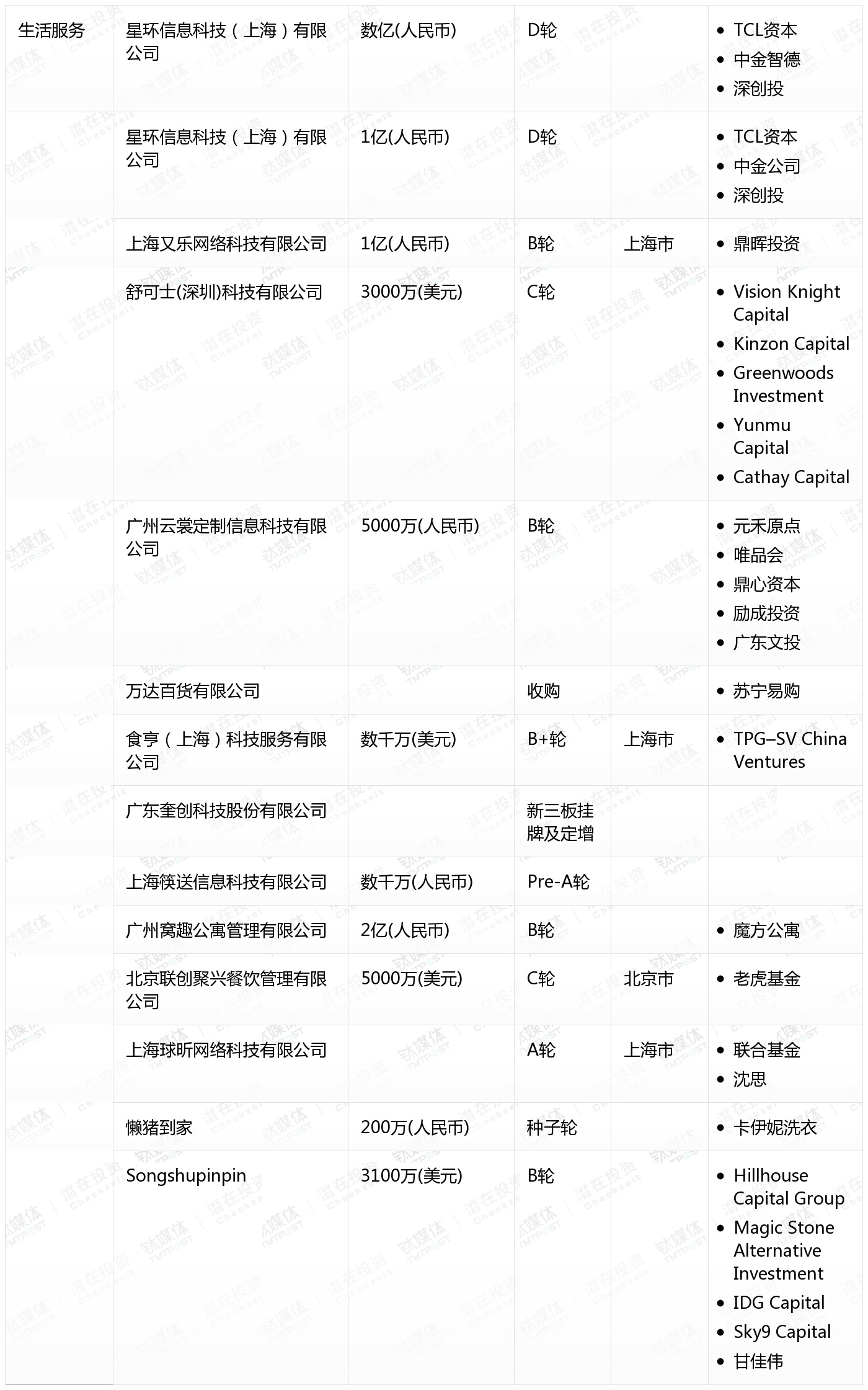 2月收录383起融资事件