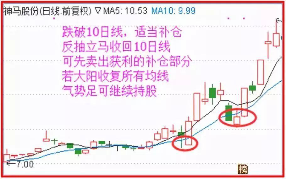 股票学堂:简单易懂!补仓的四种基本技巧