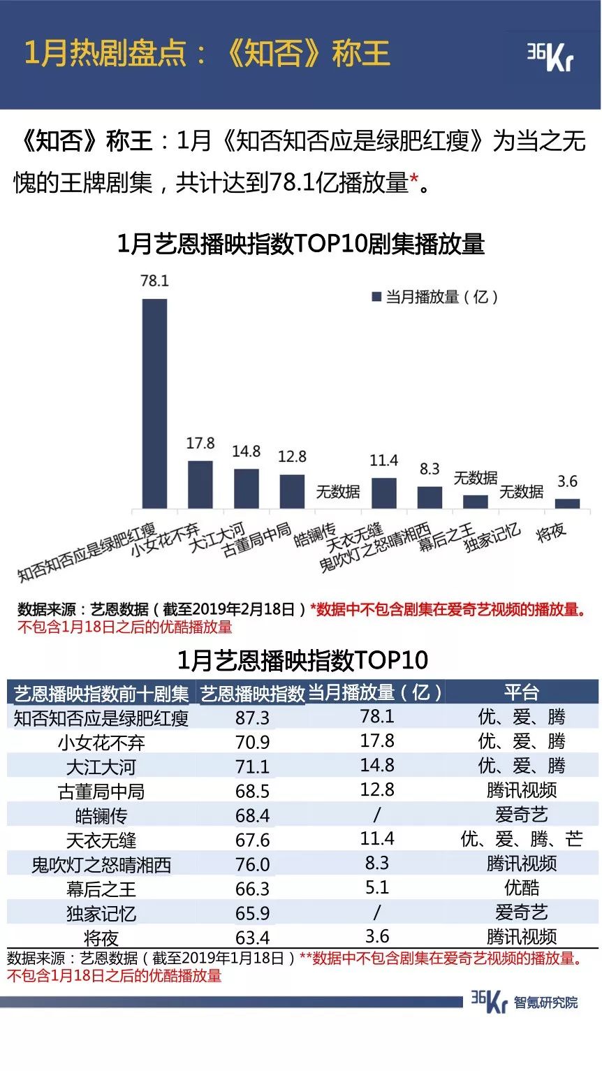 抖音用户规模已超微博，拼多多节前交易低迷期延长一倍 | 1月智氪数据跟踪