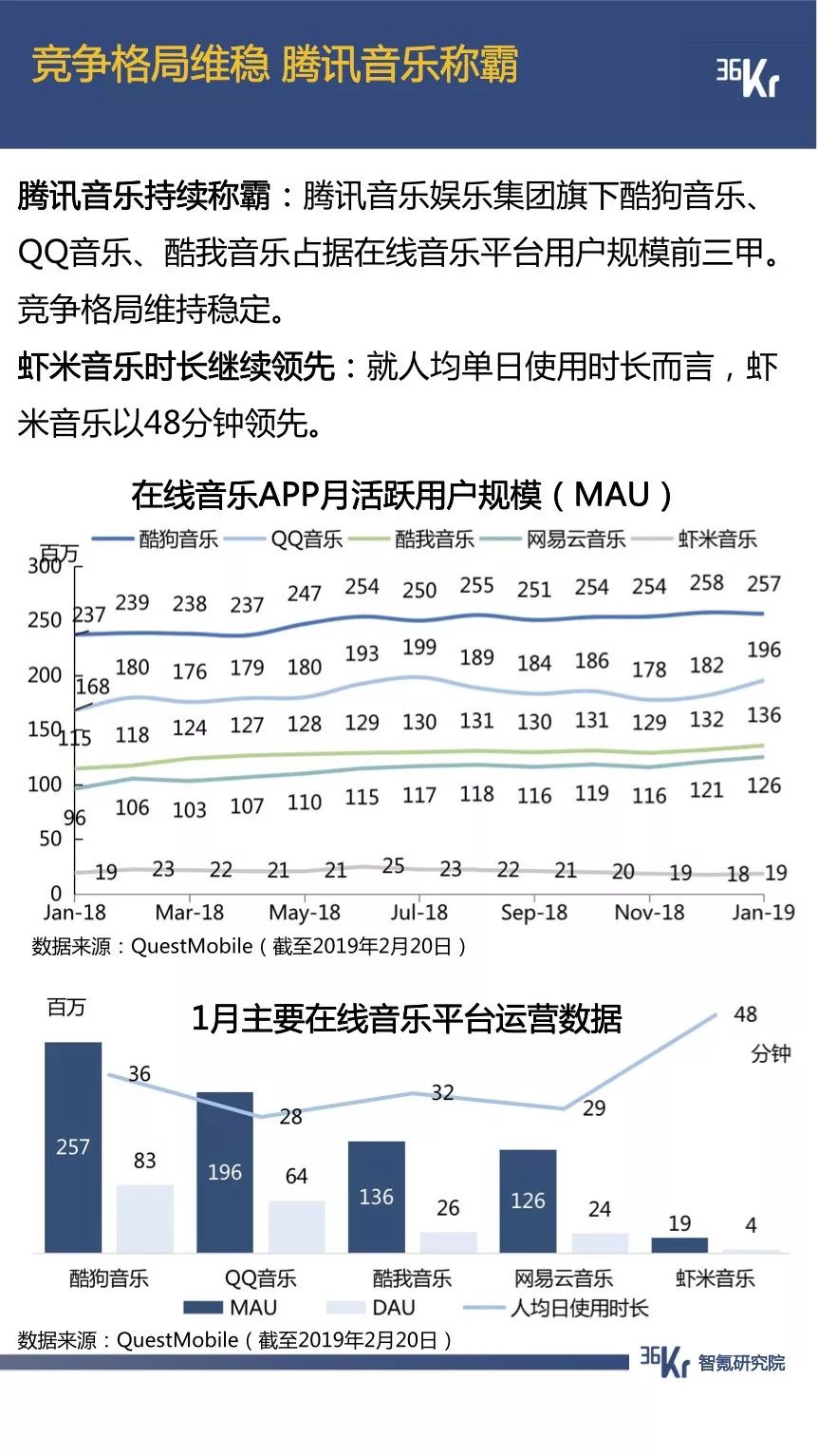 抖音用户规模已超微博，拼多多节前交易低迷期延长一倍 | 1月智氪数据跟踪