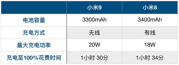 全球首款 小米9 20W无线闪充解析