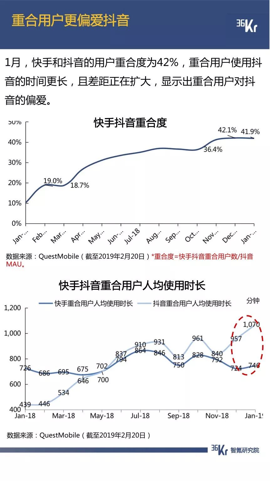 抖音用户规模已超微博，拼多多节前交易低迷期延长一倍 | 1月智氪数据跟踪