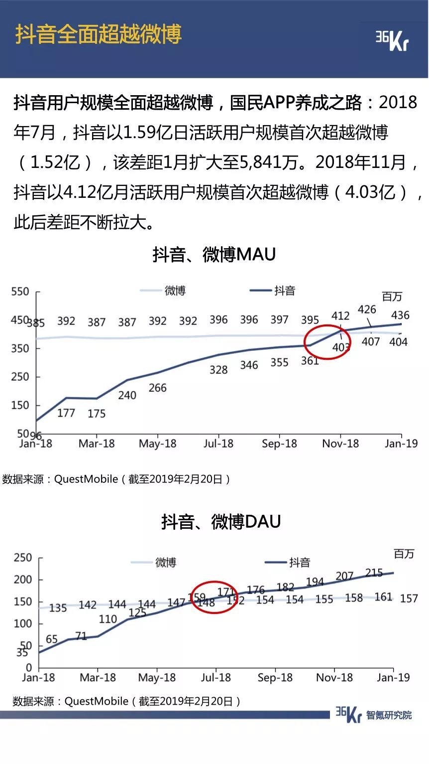抖音用户规模已超微博，拼多多节前交易低迷期延长一倍 | 1月智氪数据跟踪