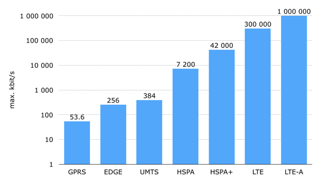 3D到7D只用了几年,为啥4G到5G却这么费劲