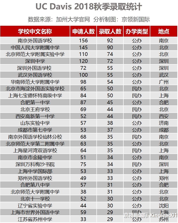 萬萬沒想到（加州戴維斯強勢專業(yè)）加州戴維斯大學怎么樣，數(shù)據(jù)揭秘 | 加州戴維斯分校錄取：南外92人被錄，蘇中錄取率87.88%，龍仕緒，