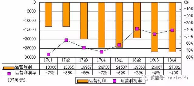 Lyft抢跑滴滴Uber冲刺上市：要成打车第一股 年亏9亿美元