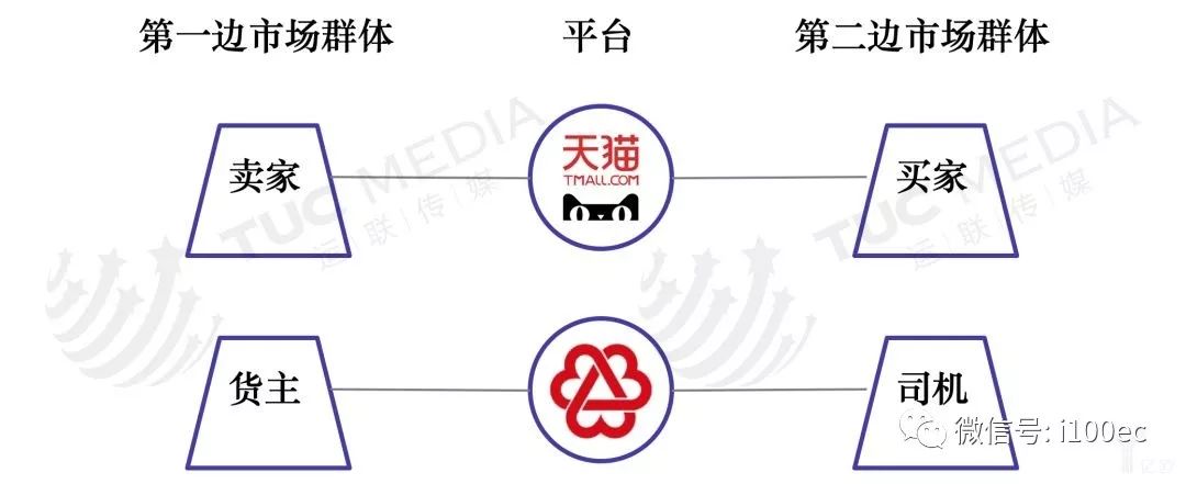 谈球吧体育【干货】专线、车货匹配、仓储、科技、电商等五大物流平台优势分析(图1)