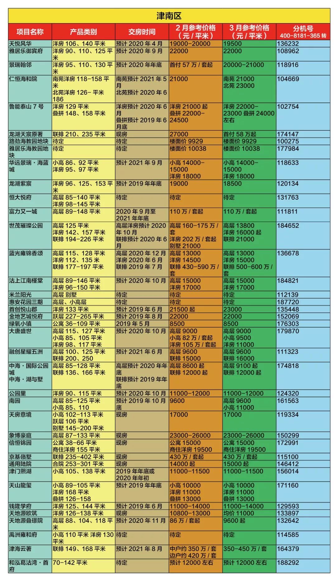 天津房价变了没?