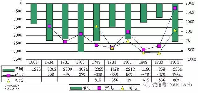 极光公布IPO后首份年报：营收7.1亿 同比增151%
