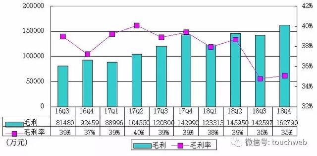 欢聚时代Q4季报图解：营收46.4亿 同比增长28%