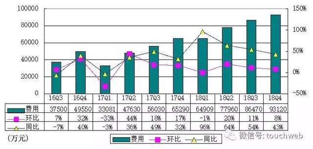 欢聚时代Q4季报图解：营收46.4亿 同比增长28%