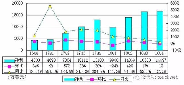 微博Q4季报图解：净利1.66亿美元 同比增28%