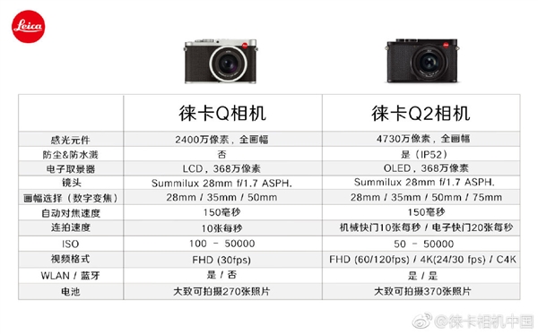 徕卡Q2全画幅定焦相机发布：升级4730万像素、支持4K视频拍摄